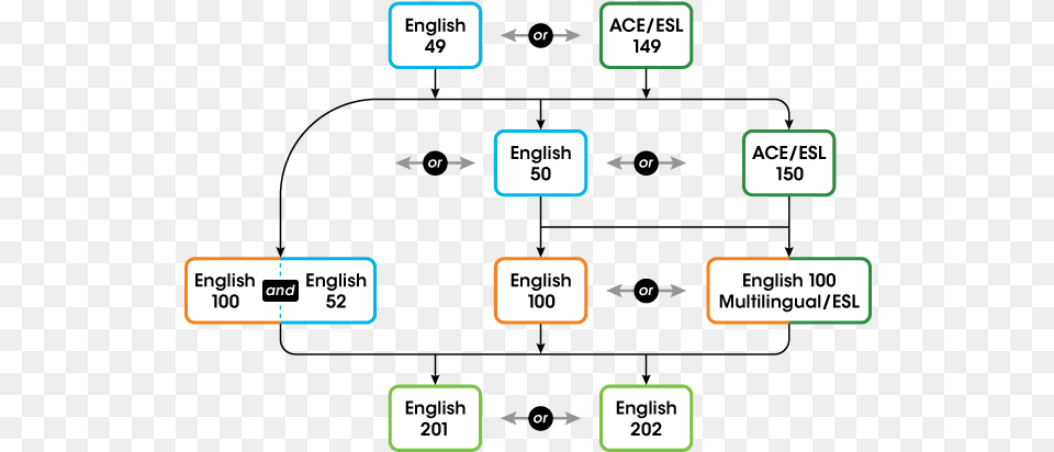 Click On The Chart Below To Learn More About The Courses Diagram, Scoreboard, Text Free Transparent Png