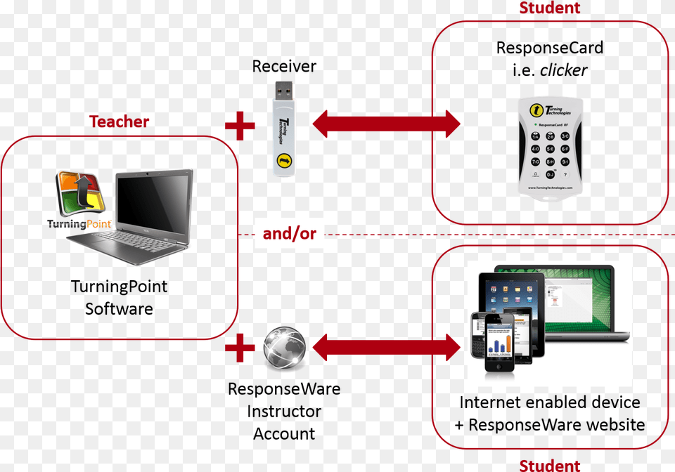 Clicker System System, Electronics, Computer, Pc, Laptop Free Png Download