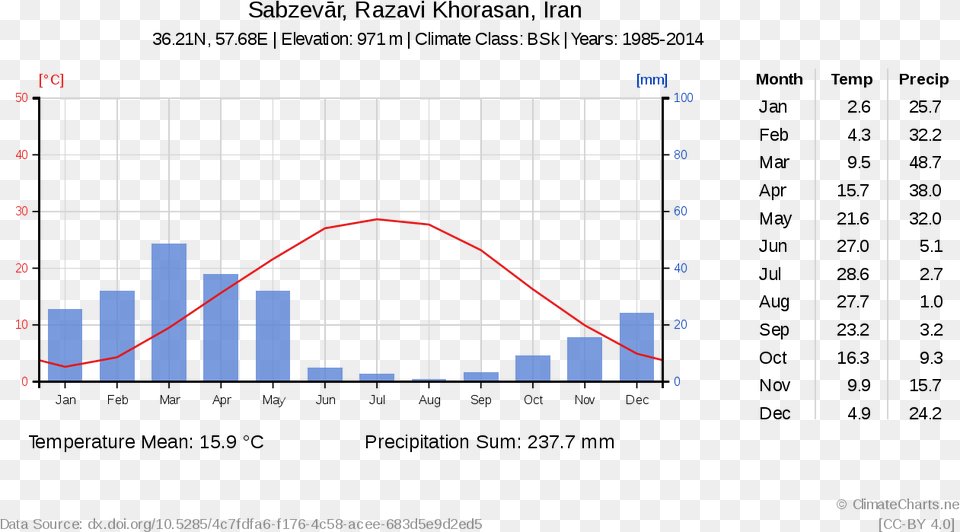 Climate Bar Chart Free Png