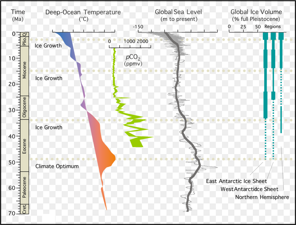 Climate Change 70ma Climate Change In Deep Time, Chart, Plot Png Image