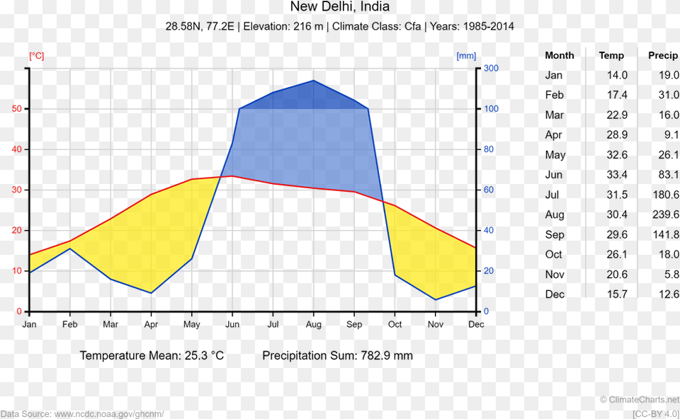 Climate Chart Png Image