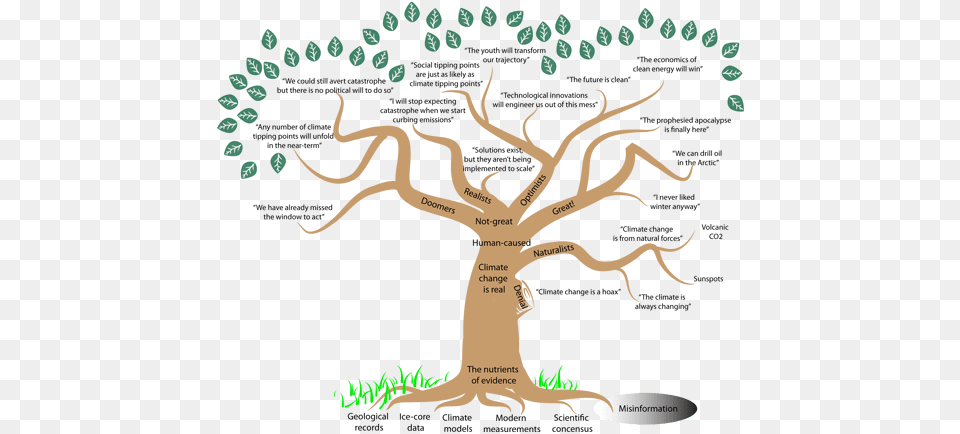 Climate Learning Tree, Plant, Animal, Deer, Dinosaur Png