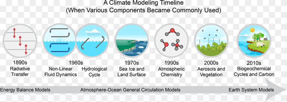 Climate Models Special Report Climate Modeling Timeline, Outdoors, Nature, Sphere, Astronomy Free Transparent Png