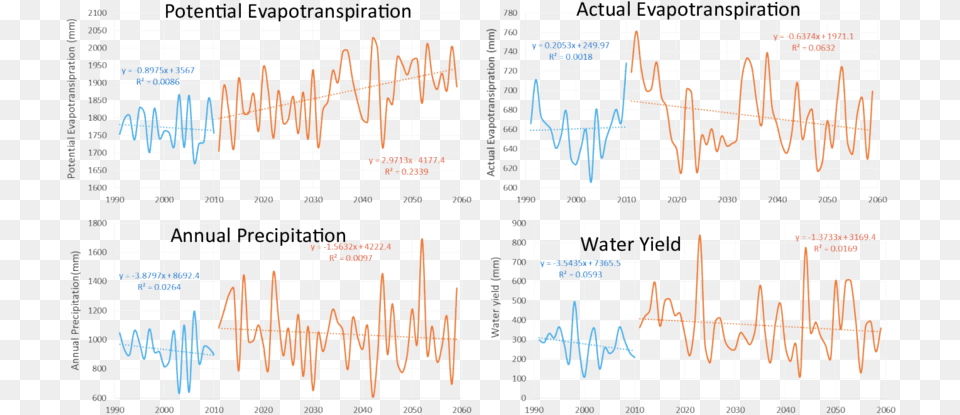 Climate Projection Effects On Water Yield Variables Handwriting, Text, Chart, Plot Free Png