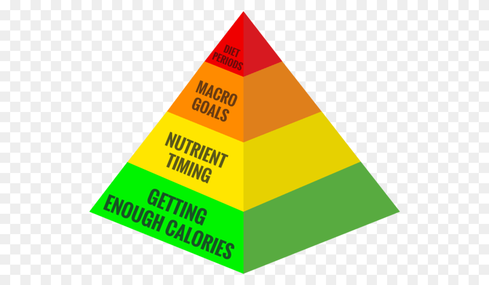 Climbing Nutrition The Sports Nutrition Pyramid, Triangle, Architecture, Building Free Transparent Png