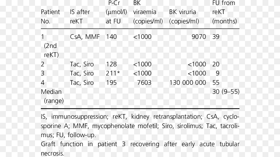 Clinical And Laboratory Features Of Kidney Retransplantation Number, Chart, Plot, Text, Symbol Png Image