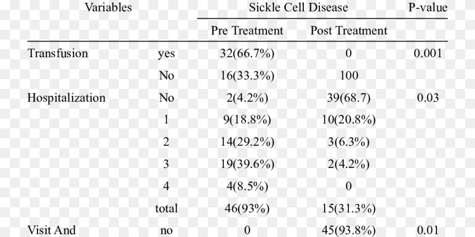 Clinical Manifestations And Hematologic Indexes In Tabela De Pronomes Pessoais, Chart, Plot, Number, Symbol Free Png Download