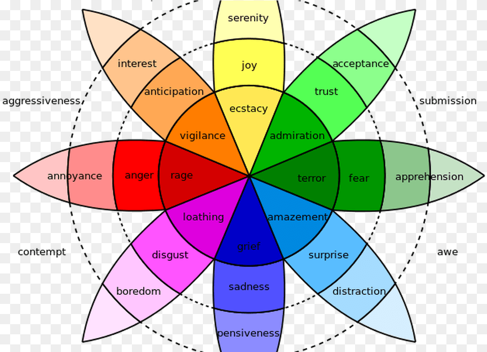 Clip Art How To Use Psychology Plutchik39s Wheel Of Emotions, Rocket, Weapon, Diagram Free Png Download