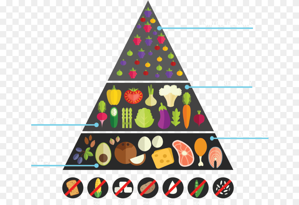 Clip Art Keto Diet Food Pyramid Keto Diet Food Chain, Triangle, Clothing, Hat Png