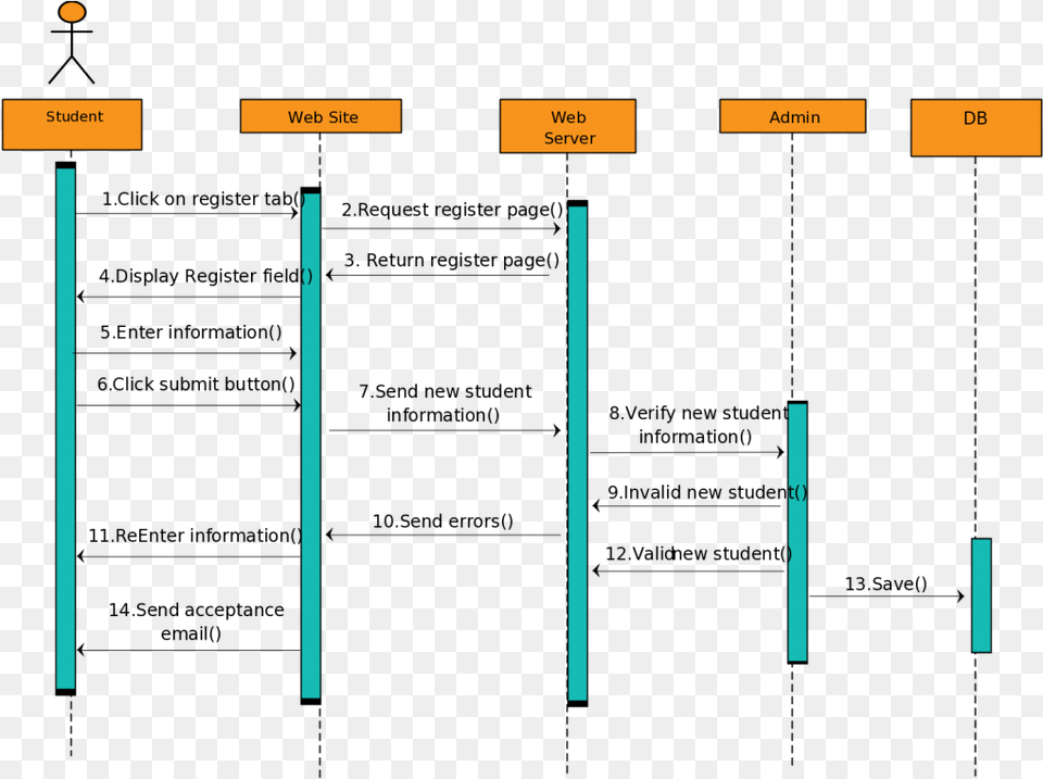 Clip Art Sequence Diagram Templates To Sequence Diagram Of Student Registration System, Text Png Image