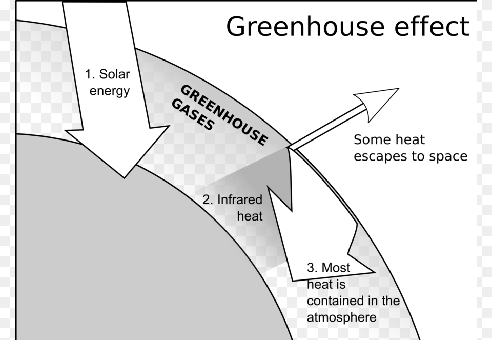 Clipart Resolution Blank Greenhouse Effect Diagram, Nature, Outdoors, Chart, Plot Free Png