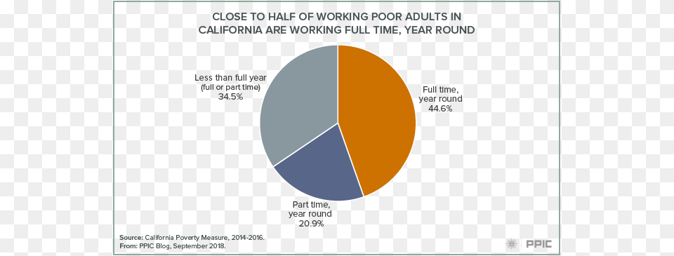 Close To Half Of Working Poor Adults In California Power Electronics Market Share, Chart, Pie Chart Free Transparent Png