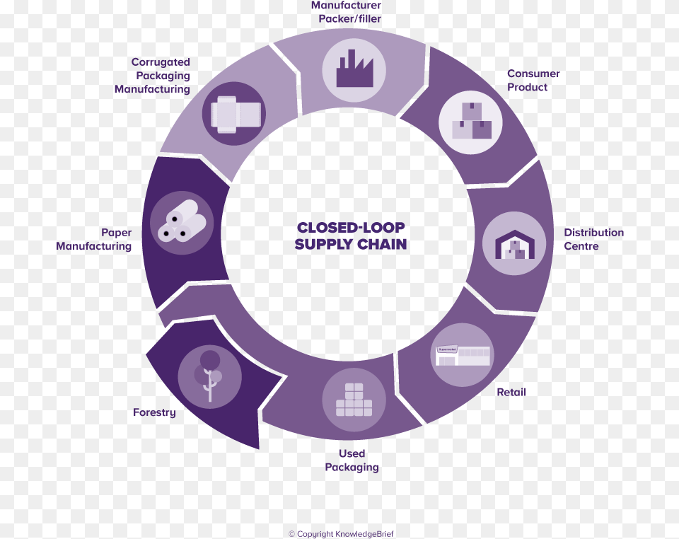 Closed Loop Supply Chain Model, Nature, Night, Outdoors, Astronomy Free Png