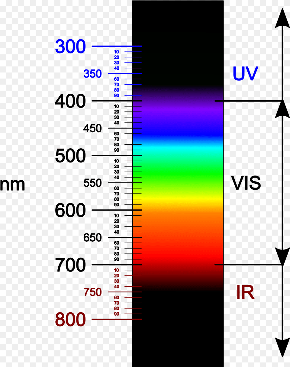 Closest Light Outside The Visible Spectrum, Chart Png Image