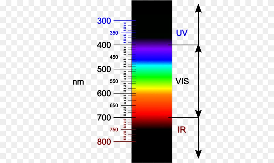 Closest Light Outside The Visible Spectrum, Chart Png
