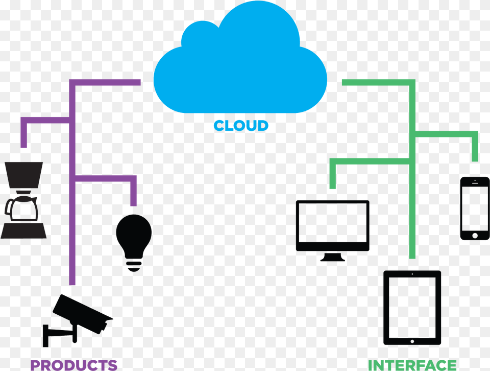 Cloud And Things Fog Iot Png Image