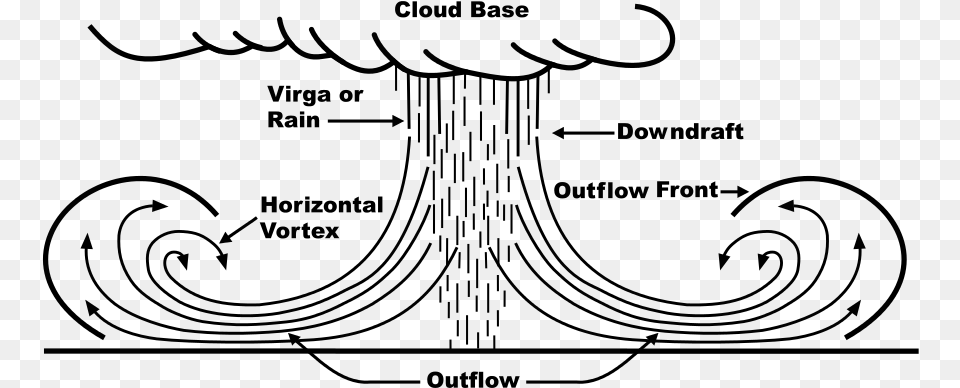Cloud Base Virga Or Rain Downdraft, Gray Png Image