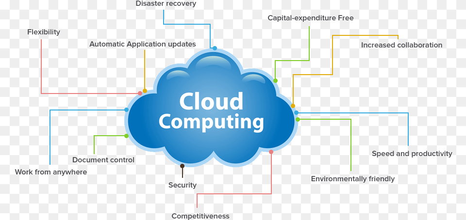Cloud Computing Benefits Diagram, Ammunition, Grenade, Weapon Free Png