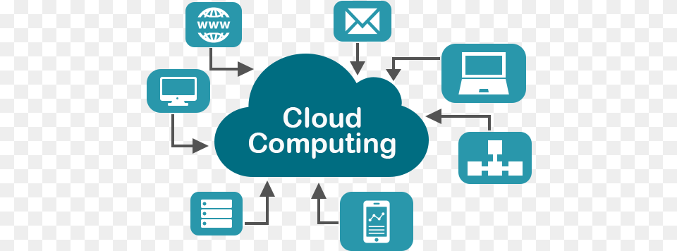 Cloud Computing Cloud Platform, Network, Computer, Electronics Png Image