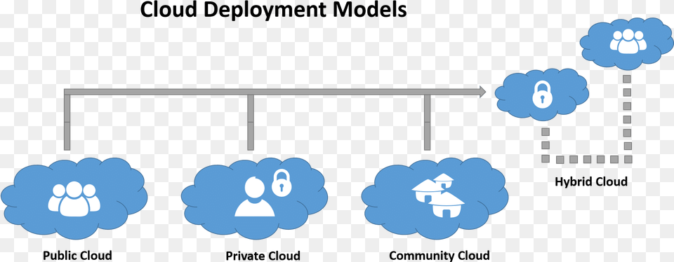 Cloud Computing Deployment Structures Diagram Cloud Deployment Models, Body Part, Hand, Person Free Png