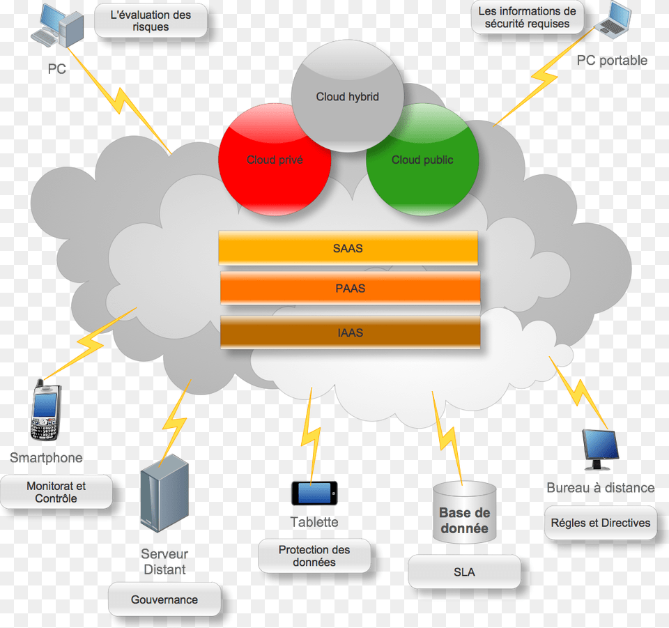 Cloud Computing For Virtualization Scurit Dans Le Cloud, Network, Diagram, Device, Grass Free Png