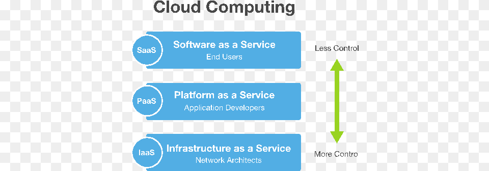 Cloud Computing Service Models Pcman Cloud Computing Service Model, Text Free Transparent Png