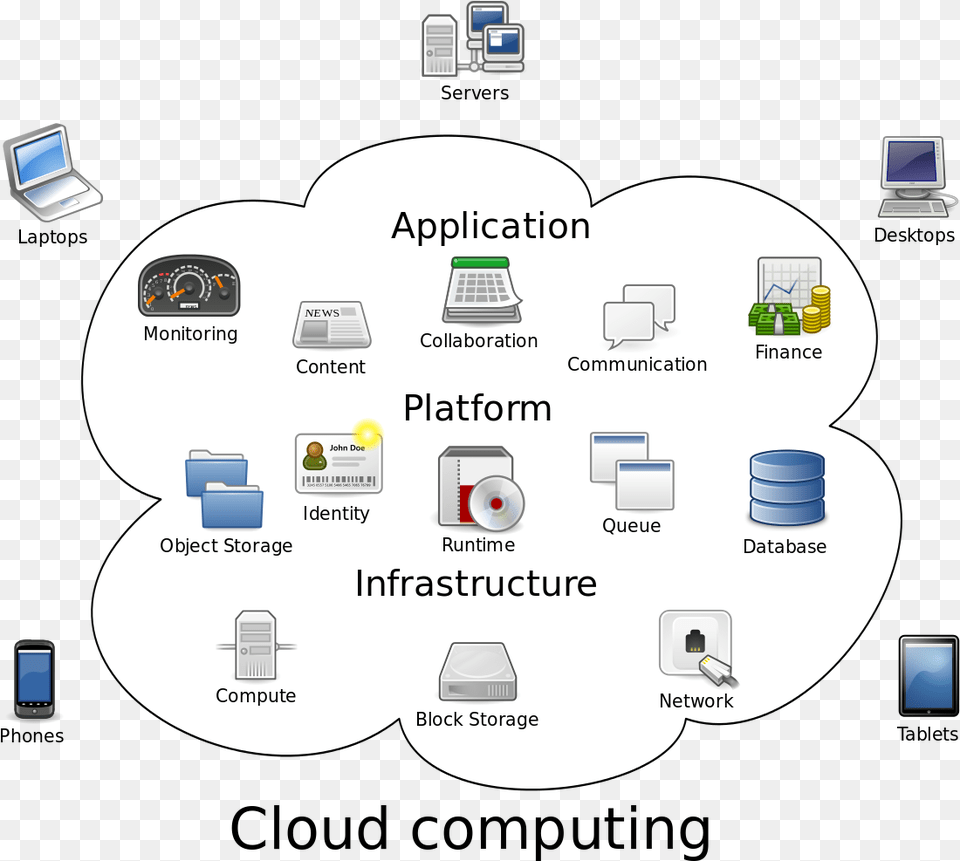 Cloud Computing Wikipedia Word Processing In Cloud Computing, Computer Hardware, Electronics, Hardware, Screen Png