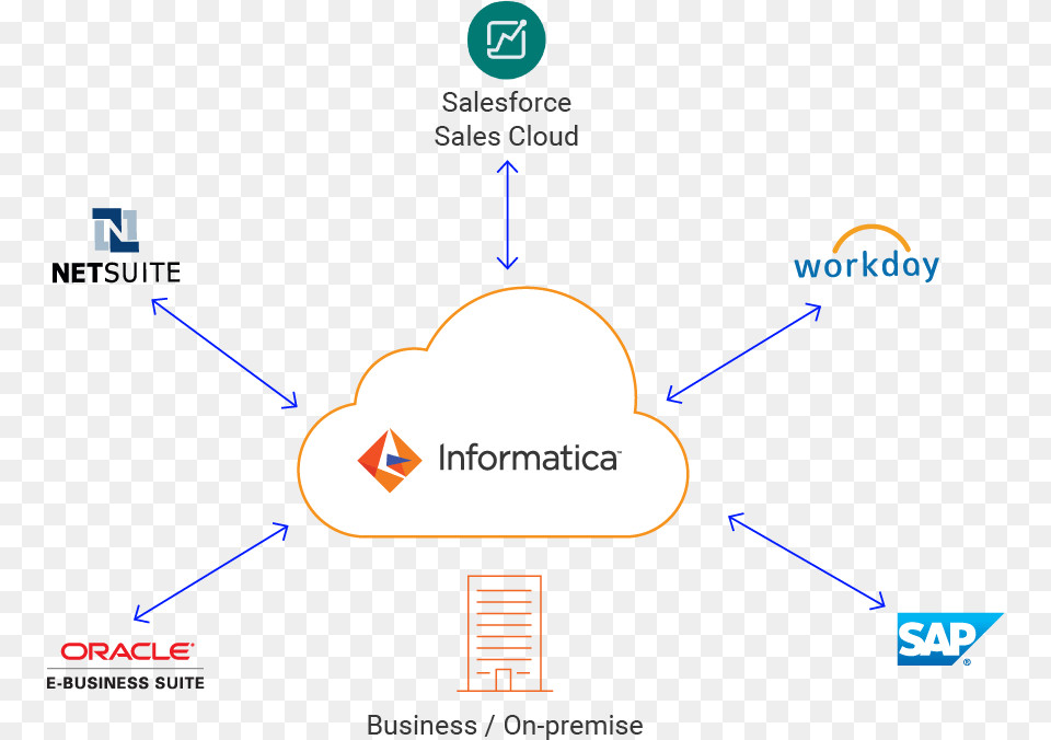 Cloud Connectivity Salesforce Back Office Informatica Salesforce Connector, Nature, Night, Outdoors, Light Free Png