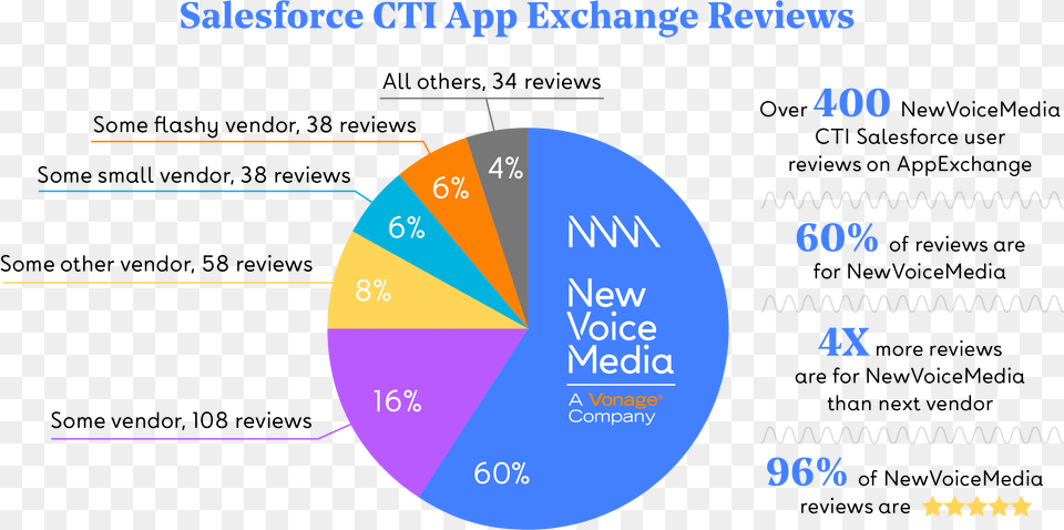 Cloud Contact Center Vendors, Chart, Pie Chart, Disk Png