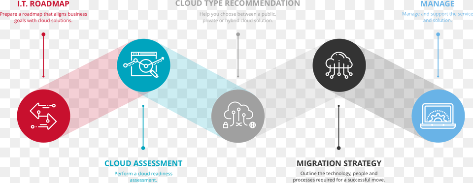 Cloud Doesn39t Have A One Size Fits All Approach Diagram Free Png Download