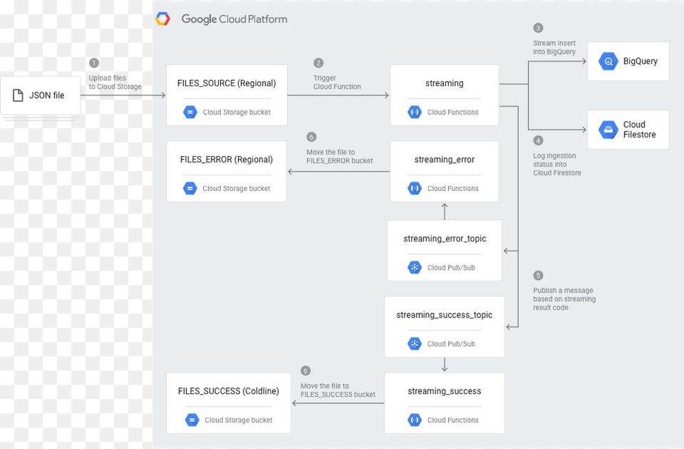 Cloud Functions Solution, Diagram, Uml Diagram, Text Free Png Download