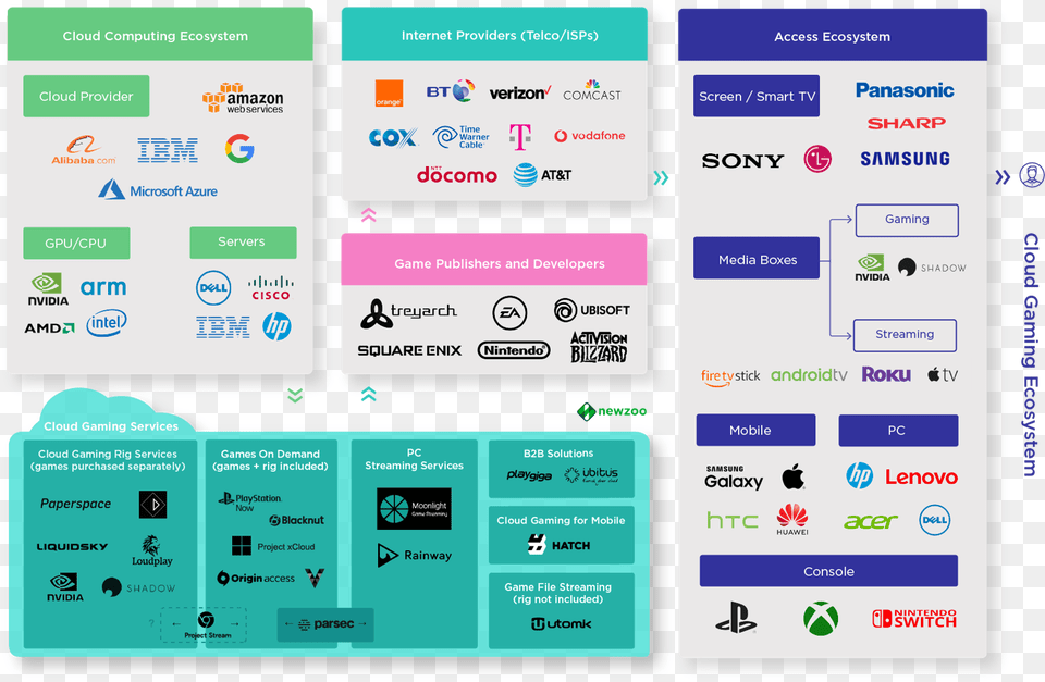 Cloud Gaming Ecosystem And Value Chain Cloud Gaming Newzoo, Text, Electronics, Mobile Phone, Phone Free Png