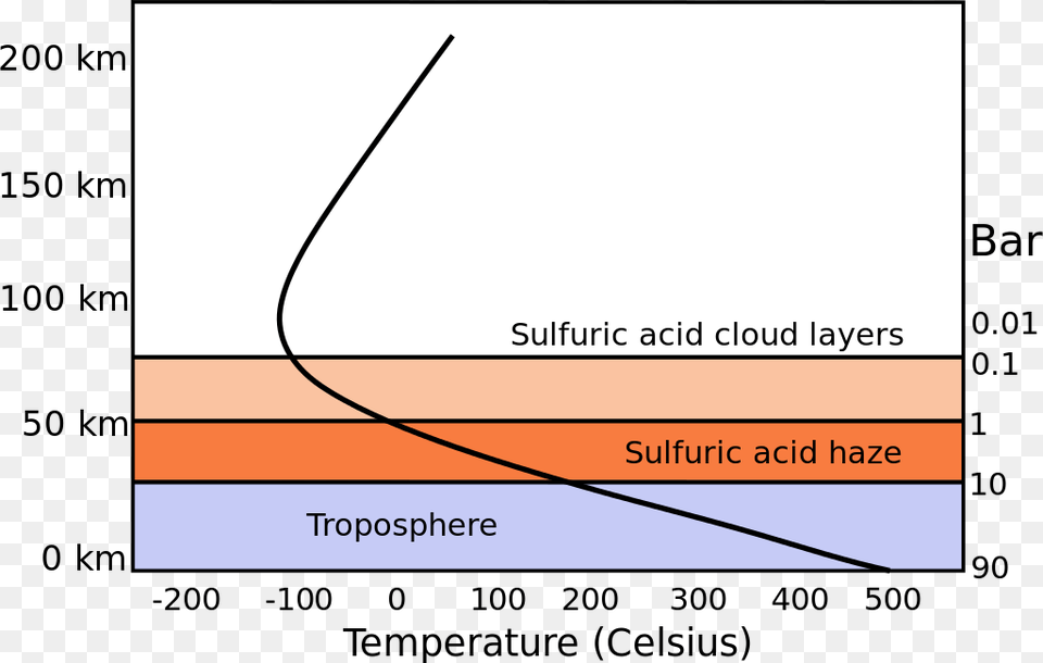 Cloud Layers Venus Atmospheric Pressure, Page, Text Free Transparent Png