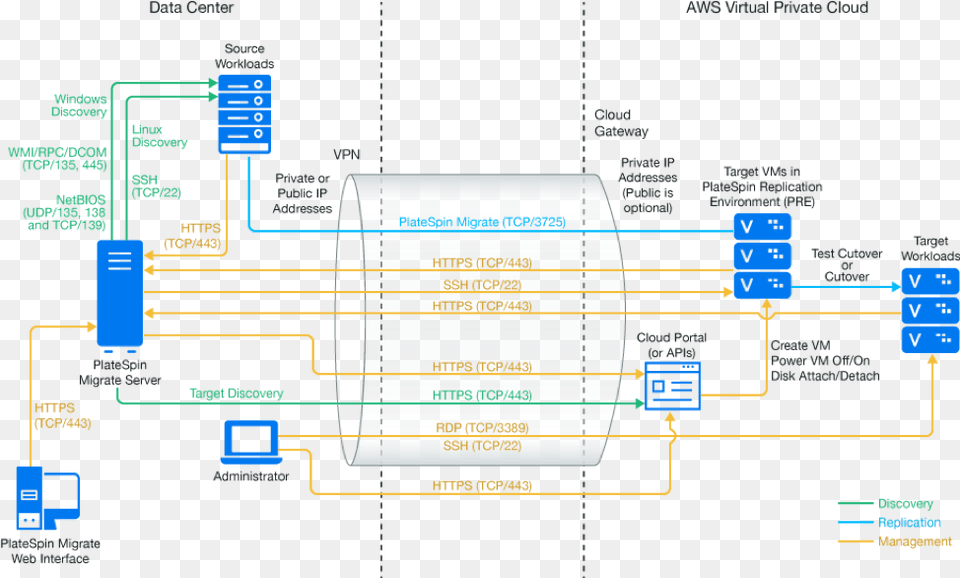 Cloud Migration Tools Transferring Your Data With Ease Platespin Migrate, Computer Hardware, Electronics, Hardware Png Image