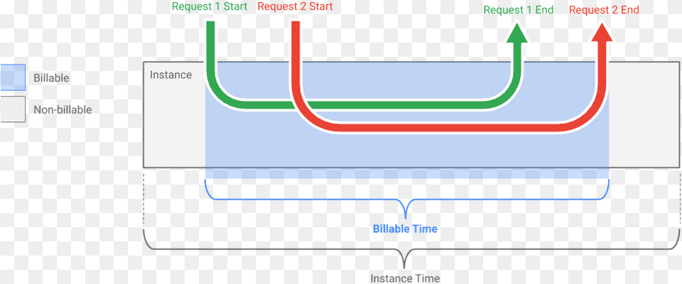 Cloud Run Billing Google Cloud Run Pricing Free Png