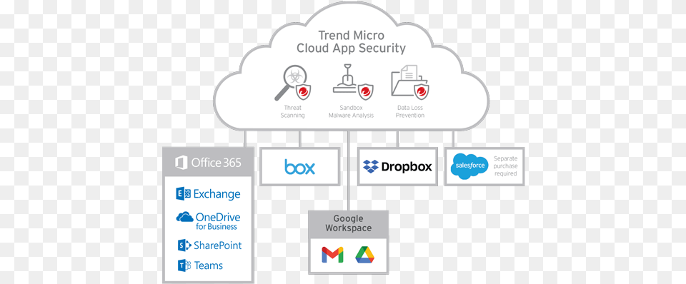 Cloud Saas Application Security Solutions Trend Micro Trend Micro Cloud App Security, Text Free Png