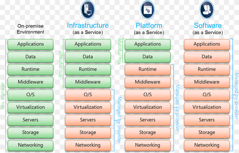 Cloud Service Model Paas Saas Iaas Baas, Electronics, Mobile Phone, Phone Png Image