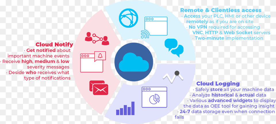 Cloud Solution Industry, Disk Free Png Download