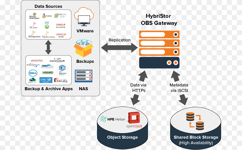 Cloud Storage Gateway Market Cloud Storage Gateways, Text Png