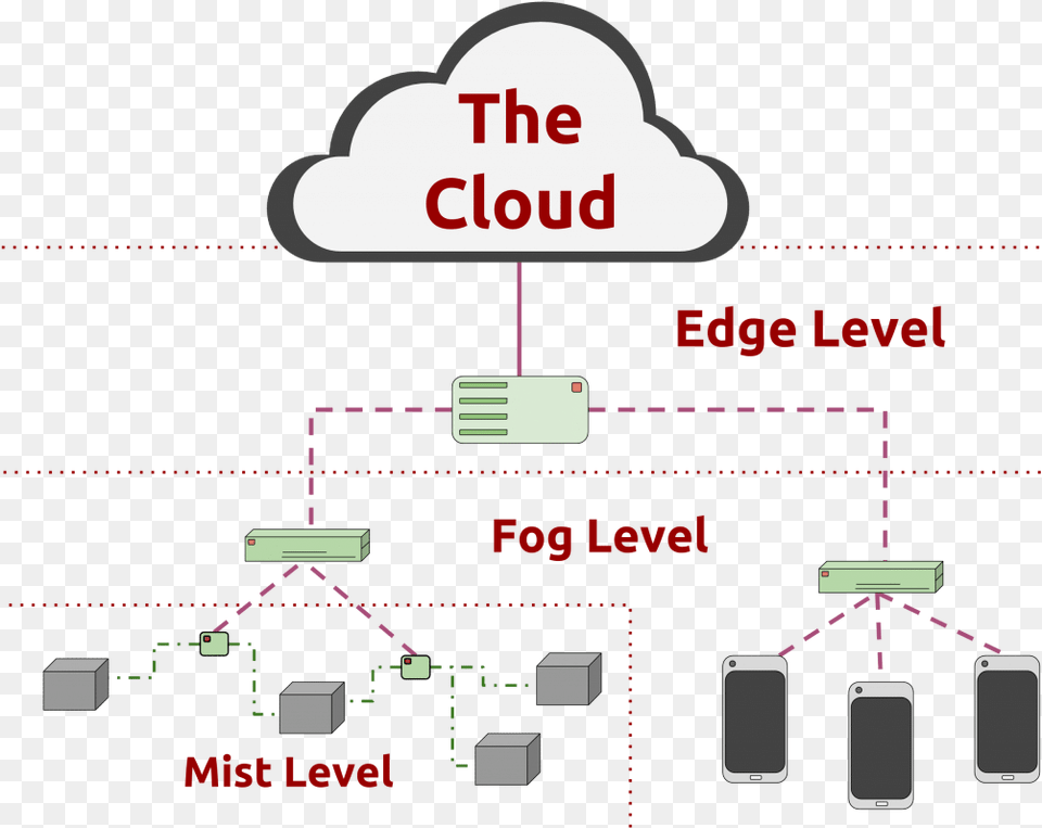 Cloud Vs Fog Vs Edge, Electronics, Mobile Phone, Phone, Network Png