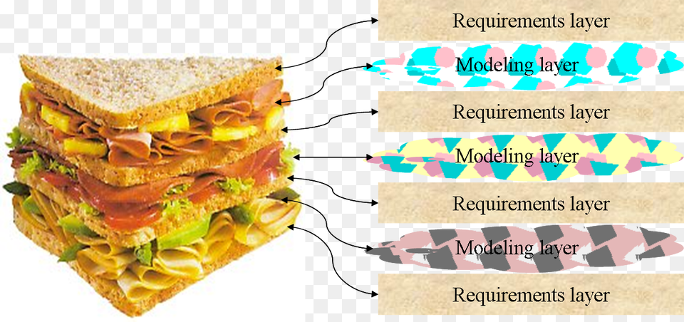 Club Sandwich Layer Order, Food, Lunch, Meal, Burger Free Png