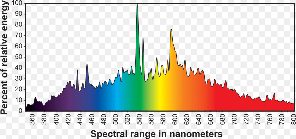 Cmh Lamp Spectrum Hortilux Cmh Spectrum, Nature, Outdoors, Sky, Night Free Transparent Png