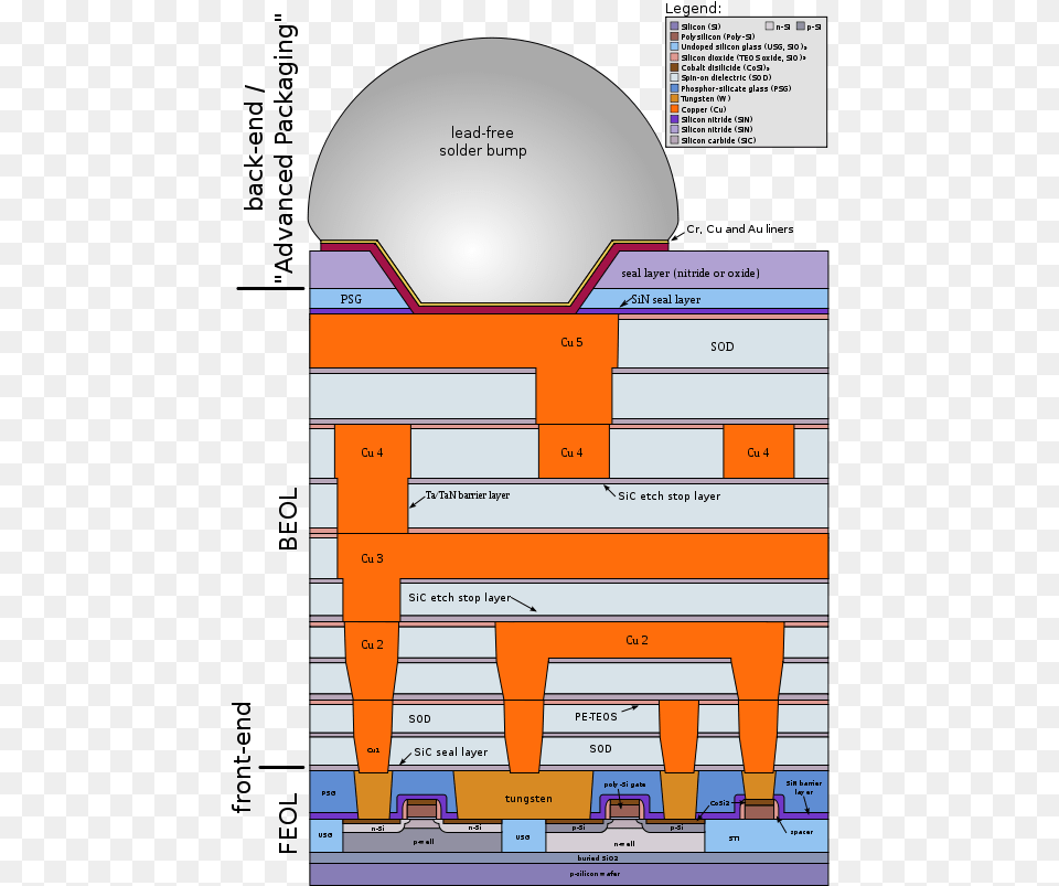 Cmos Chip Structure In 2000s Cmos Chip Structure, Sphere, Chart, Diagram, Plan Free Png Download