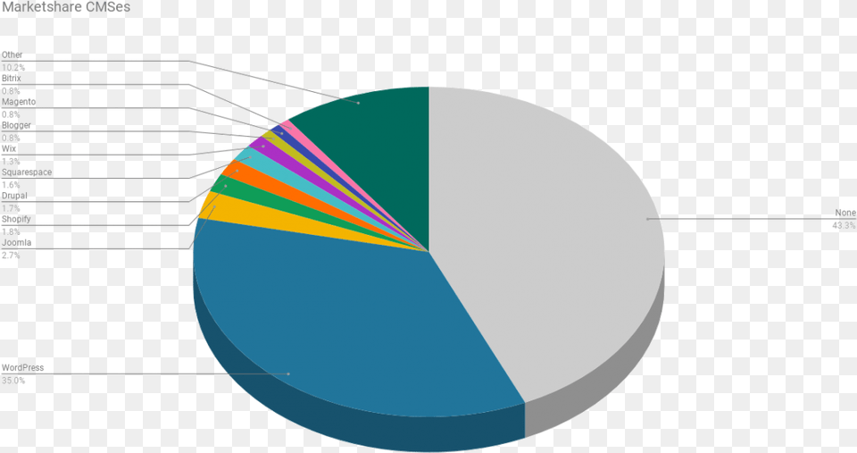 Cms Market Share 2019, Chart, Pie Chart, Sphere Free Transparent Png