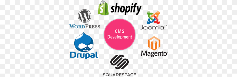 Cms Web Development Cms Development, Advertisement, Logo Png Image