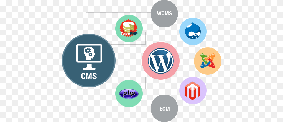 Cms Web Development Open Source Cms Development, Logo Free Png