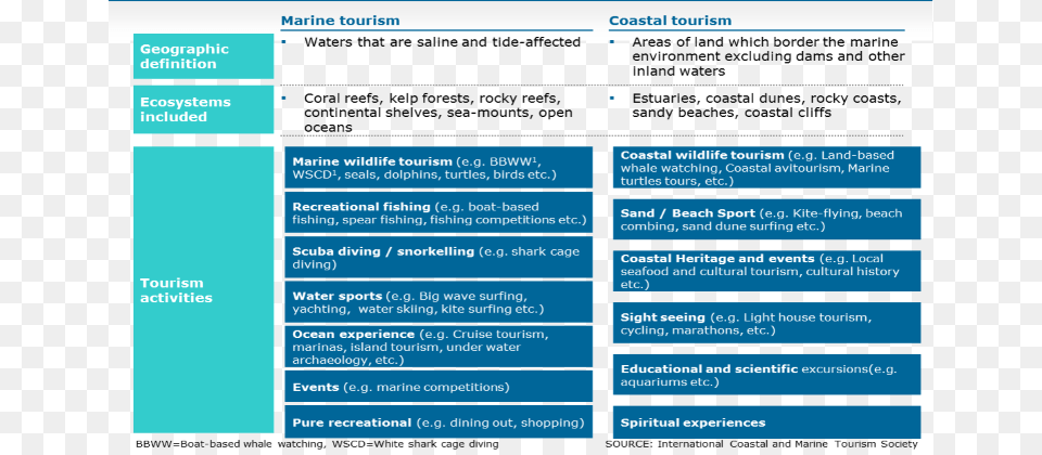 Cmt Focuses On Recreational Activities Along The Coastal Sap Se, File, Computer Hardware, Electronics, Hardware Free Png