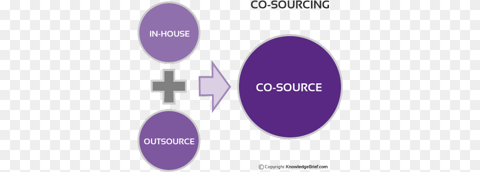 Co Sourcing Has Helped Many Companies That Don39t Have Co Sourcing Services, Astronomy, Moon, Nature, Night Png Image