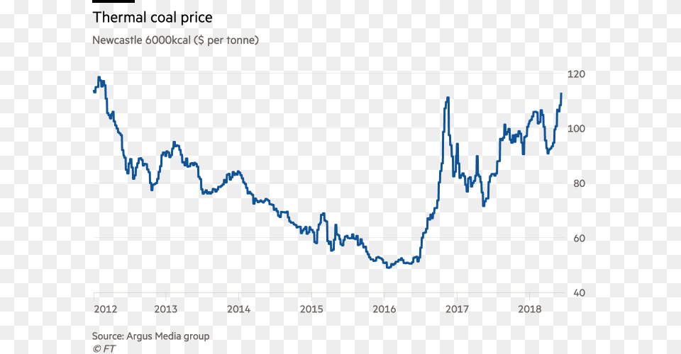 Coal, Chart Free Transparent Png