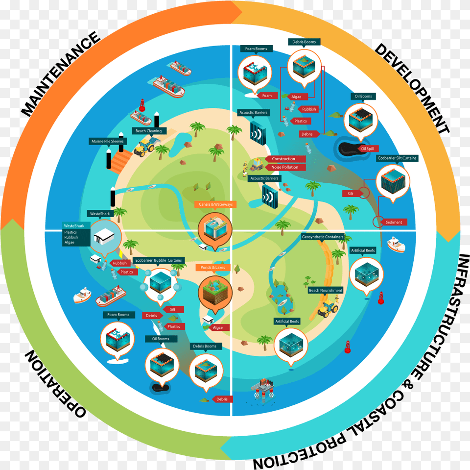 Coastal Amp Marine Development Cycle, Chart, Plot Free Transparent Png